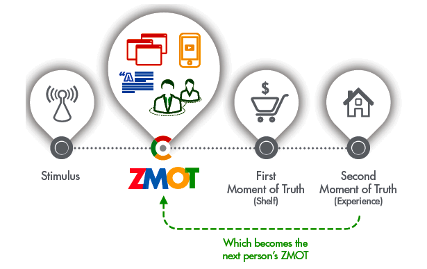 ZMOT-in-the-sales-purchasing-cycle